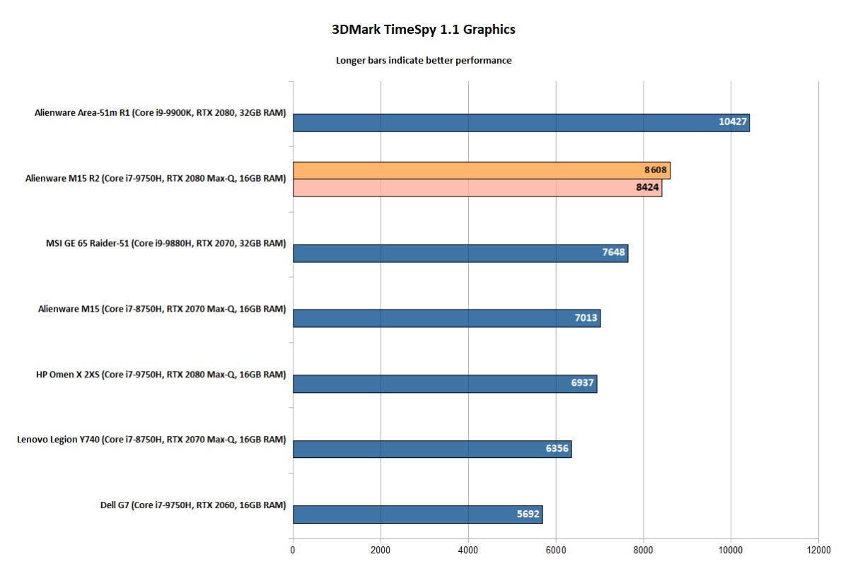 Alienware m15 R2 - TimeSpy