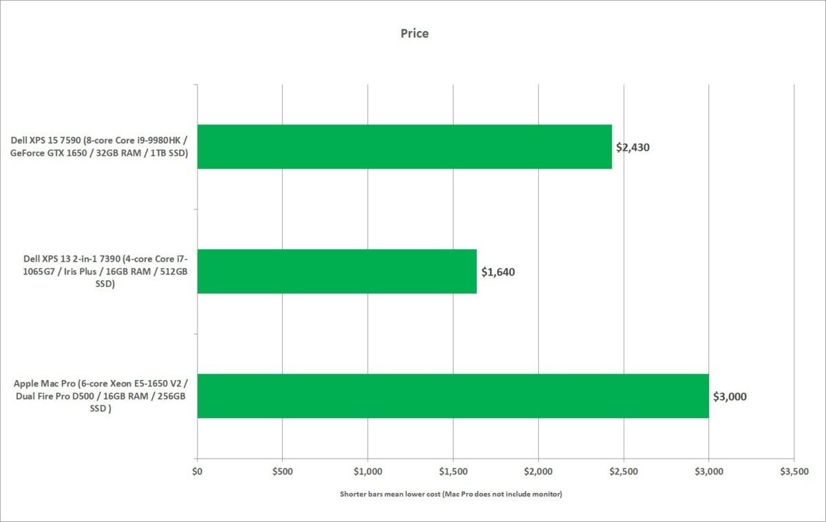 mac pro vs xps 13 2 in 1 7390  xps 15 price