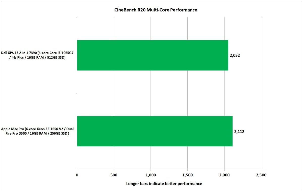 mac pro vs xps 13 2 in 1 7390 cinebench r20 multi core