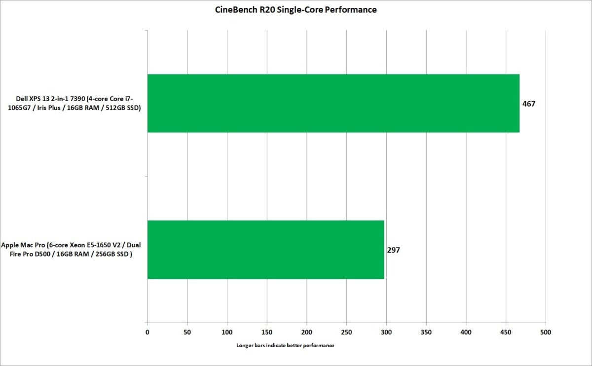 mac pro vs xps 13 2 in 1 7390 cinebench r20 single core