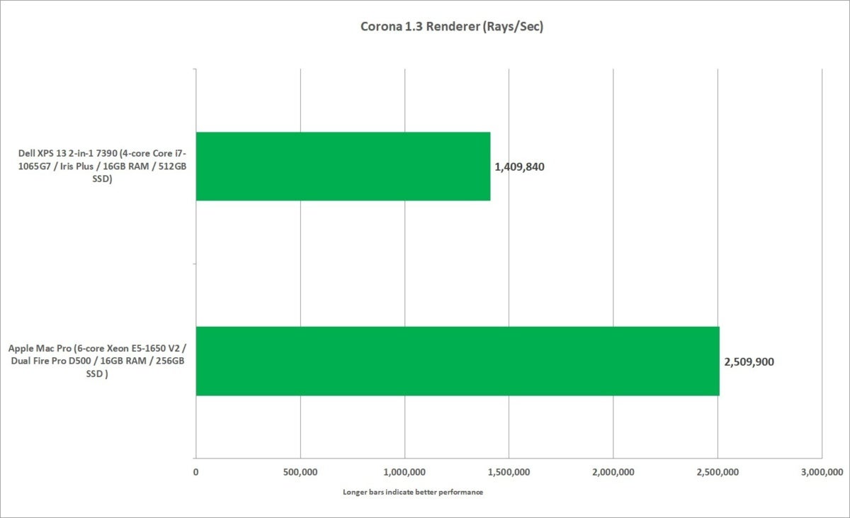 mac pro vs xps 13 2 in 1 7390 corona 1.3