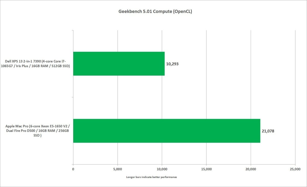 mac pro vs xps 13 2 in 1 7390 geekbench 5 compute open cl