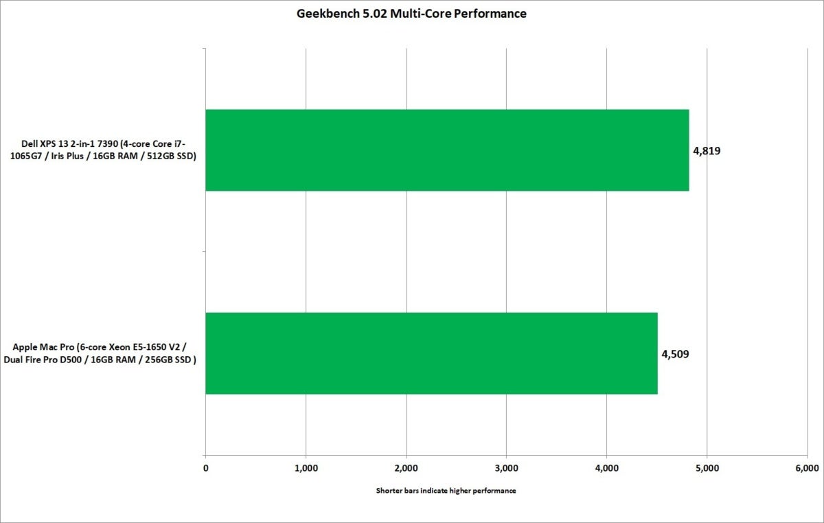 mac pro vs xps 13 2 in 1 7390 geekbench 5 multi core