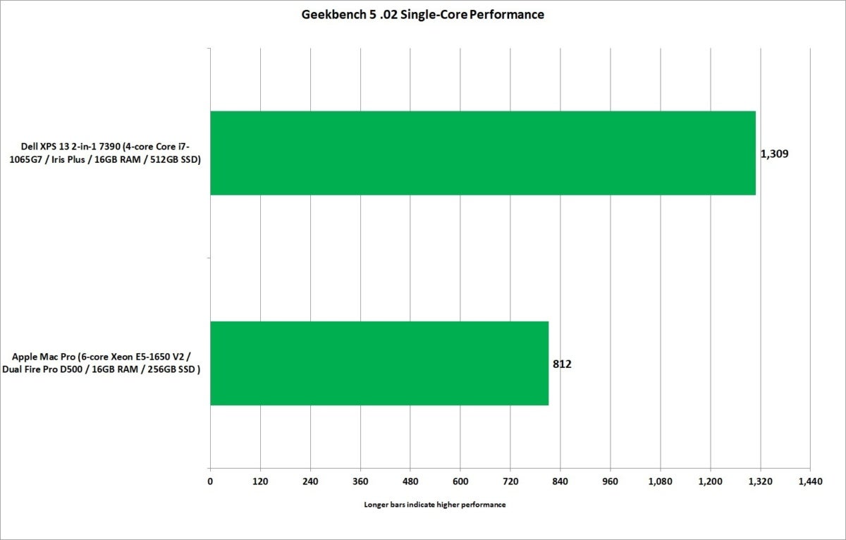 mac pro vs xps 13 2 in 1 7390 geekbench 5 single core