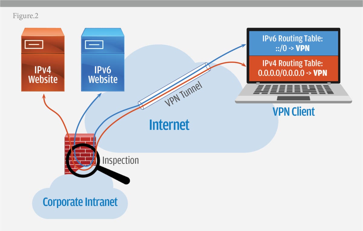 Does VPN work with IPv6?