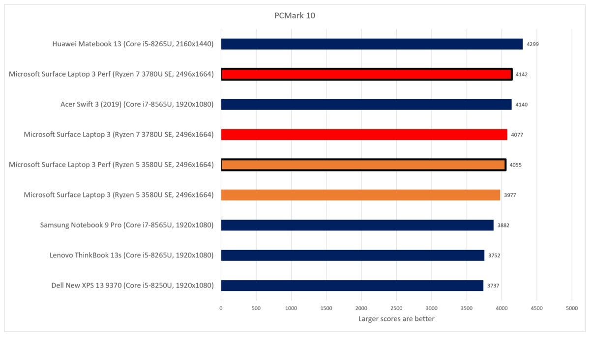 Surface Laptop 3 15-inch Ryzen 7 pcmark 10