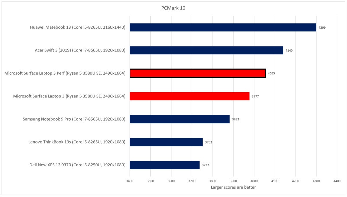 Microsoft Surface Laptop 3 15-inch review pcmark 10 fixed