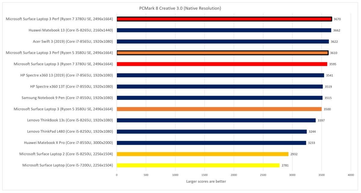 Surface Laptop 3 15-inch Ryzen 7 pcmark 8 creative