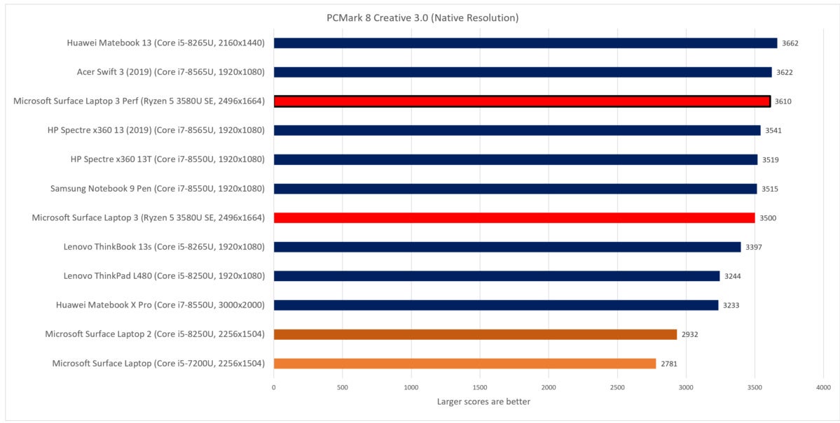 Microsoft Surface Laptop 3 15-inch review pcmark 8 creative fixed