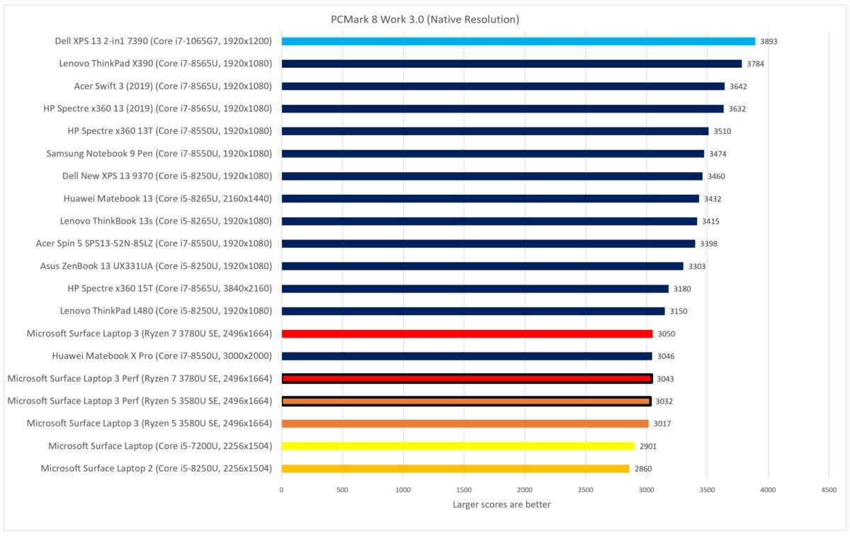 Surface Laptop 3 15-inch Ryzen 7 pcmark 8 work