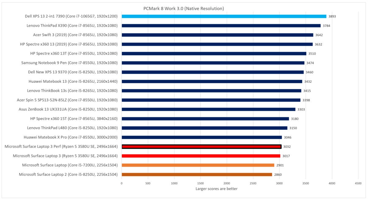 Microsoft Surface Laptop 3 15-inch review pcmark 8 work fixed