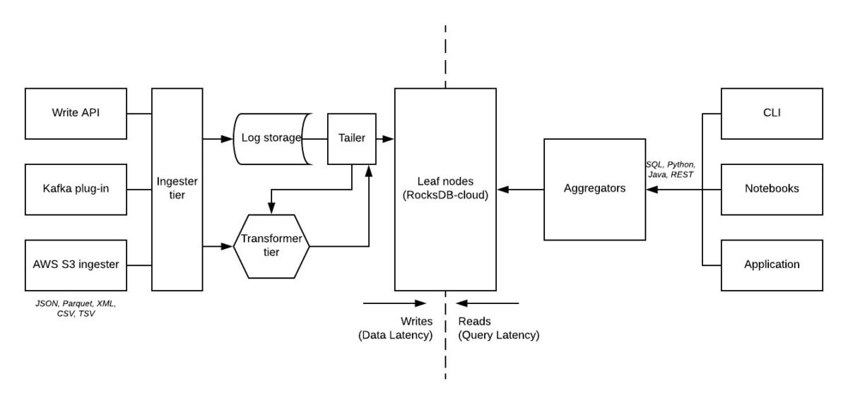 rockset alt architecture 04