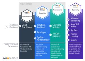role based certification.aws