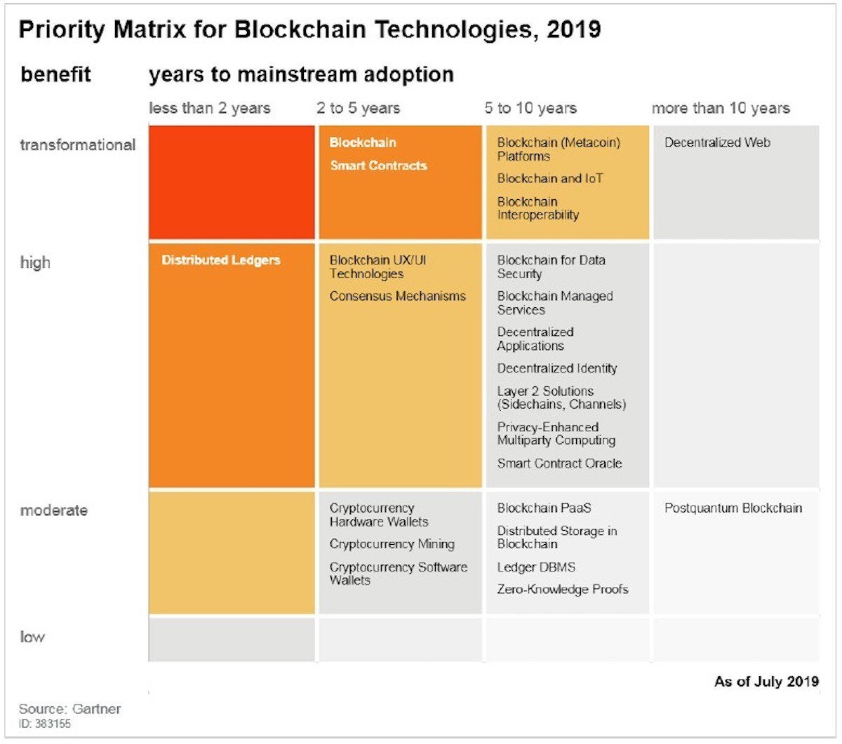 Blockchain Gartner Hype Cycle