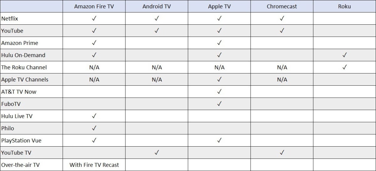 Roku Vs Apple Tv Comparison Chart