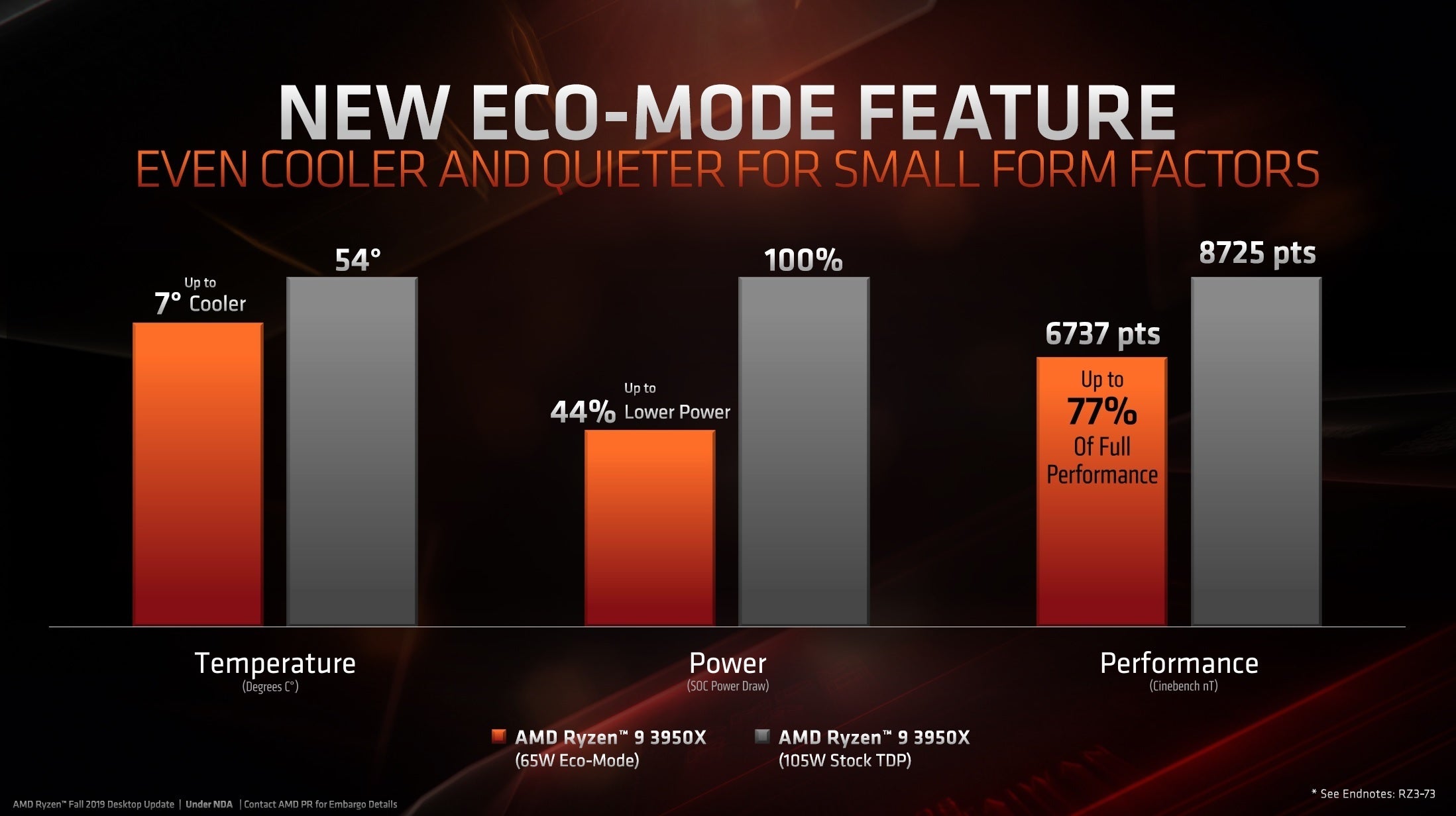 AMD unveils 32core Threadripper 3970X, 16core Ryzen 9 3950X, and