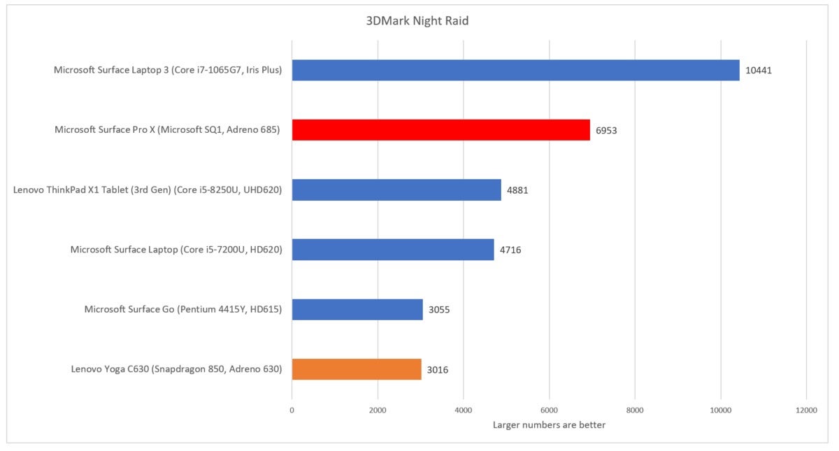 Microsoft Surface Pro X 3dmark night raid