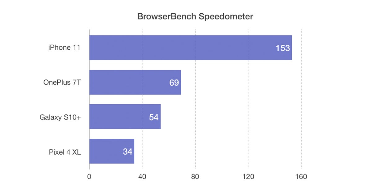 android iphone browserbench