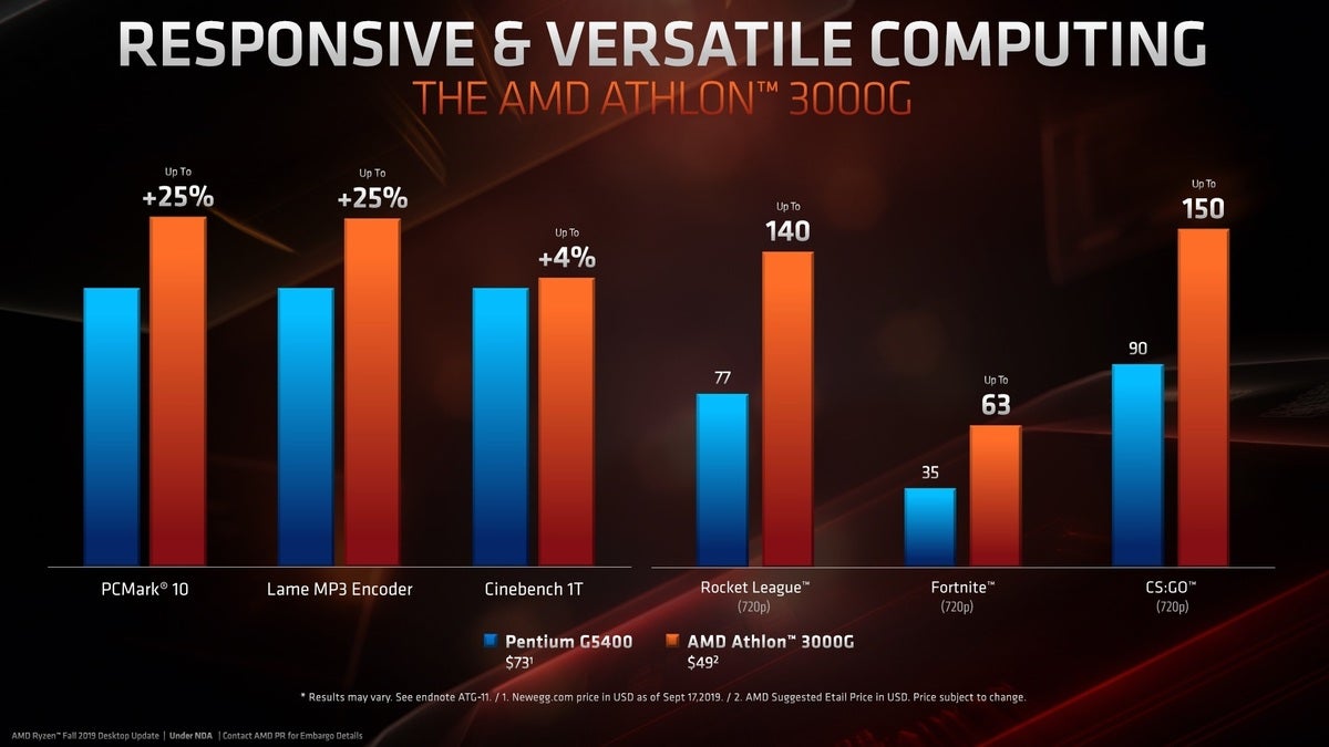 athlon 30000g perf