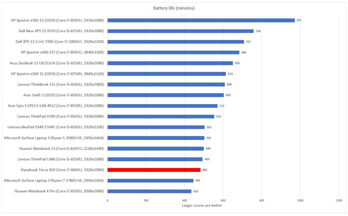 Dynabook Tecra X50 battery life