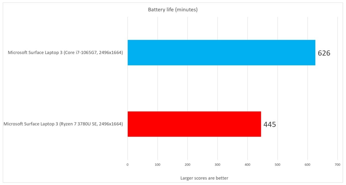 battery life  Microsoft Surface Laptop 3 Ryzen 7 Surface Edition Intel Ice Lake Core i7