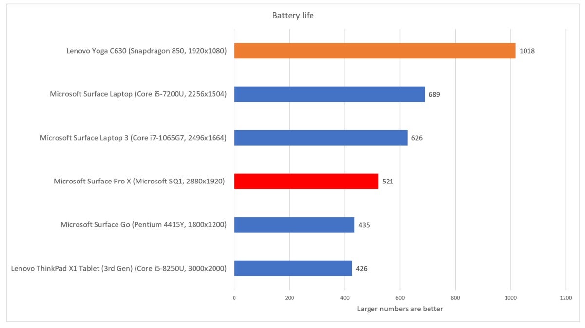 Microsoft Surface Pro X battery life