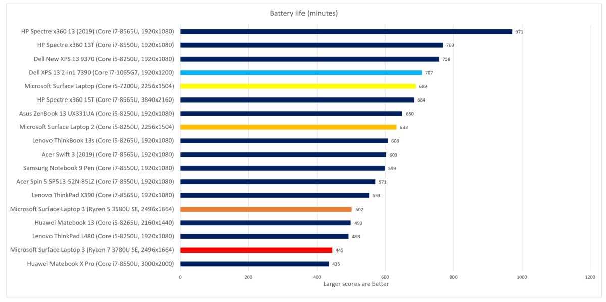 Microsoft Surface Laptop 3 Ryzen 7 battery life colored correctly