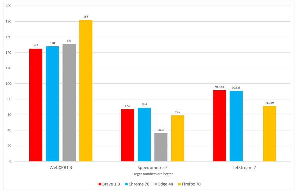 brave benchmarks