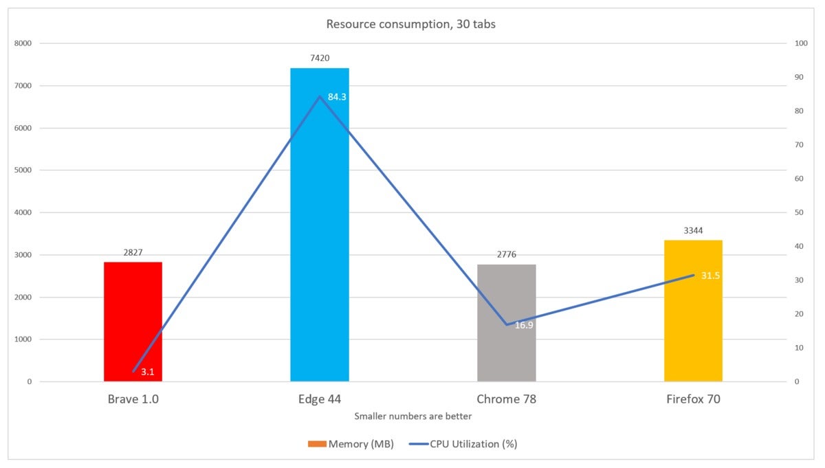 brave cpu and memory utilization