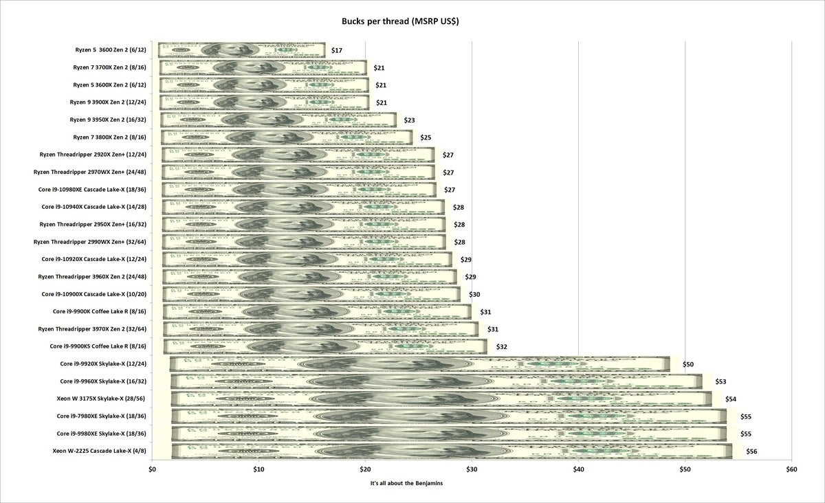 bucks per core nov