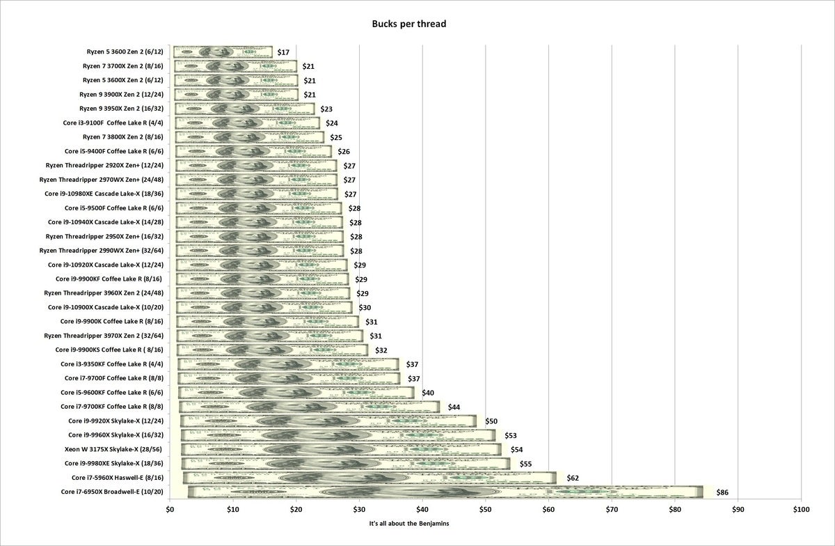 bucks per core nov