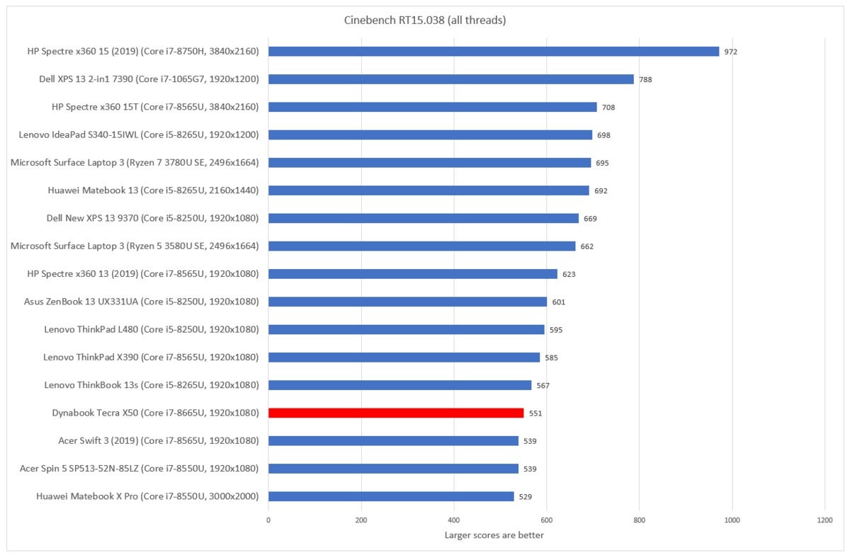 Dynabook Tecra X50 cinebench