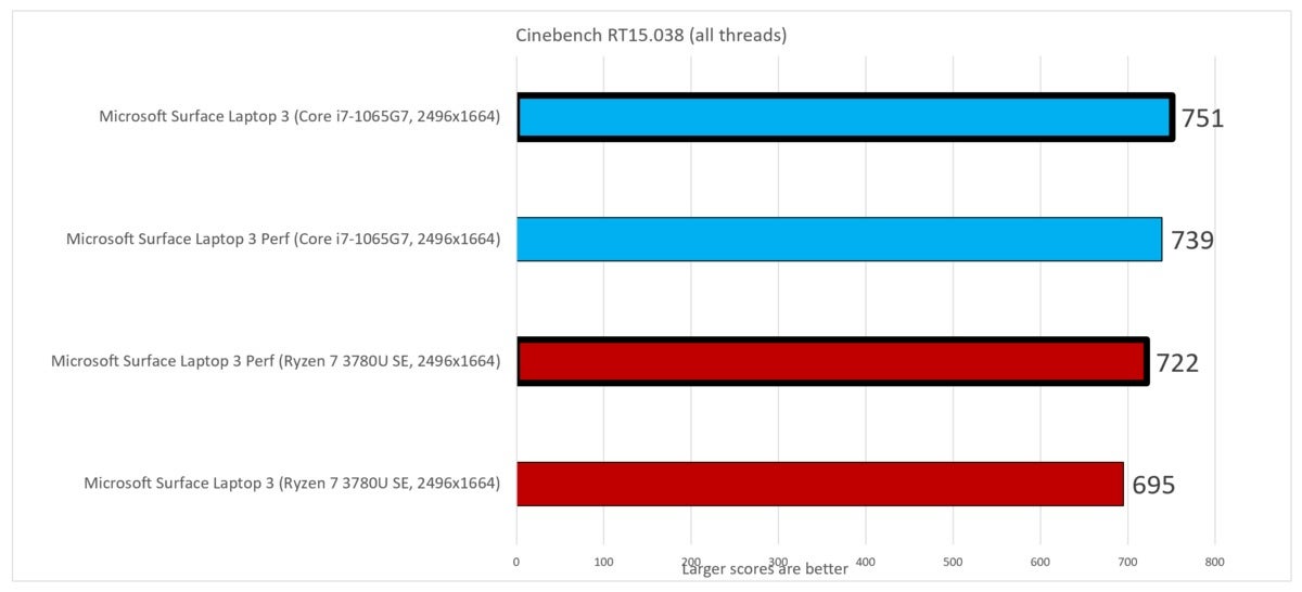 cinebench  Microsoft Surface Laptop 3 Ryzen 7 Surface Edition Intel Ice Lake Core i7