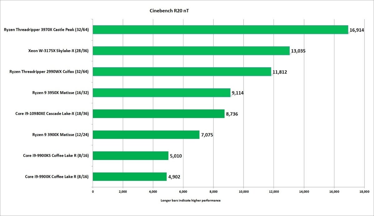 cinebench r20 nt new chips