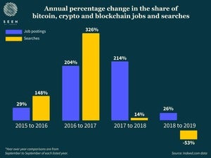 Indeed blockchain cryptocurrency bitcoin jobs