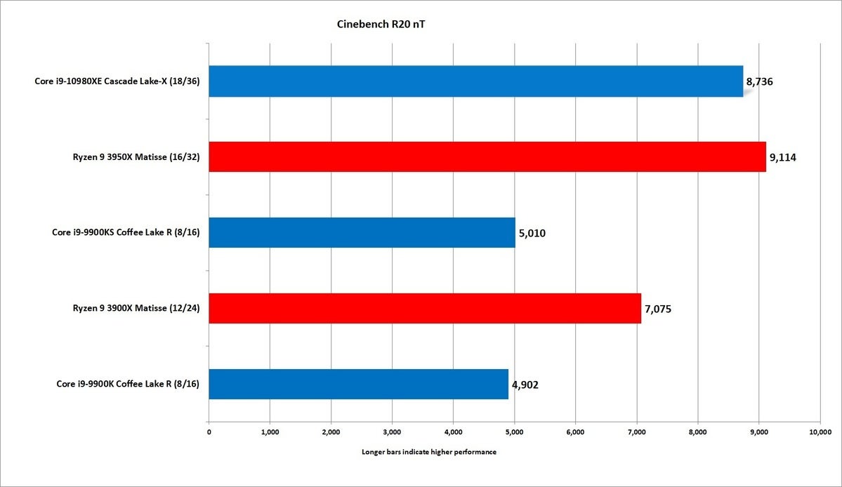 core i9 10980xe cinebench r20 nt