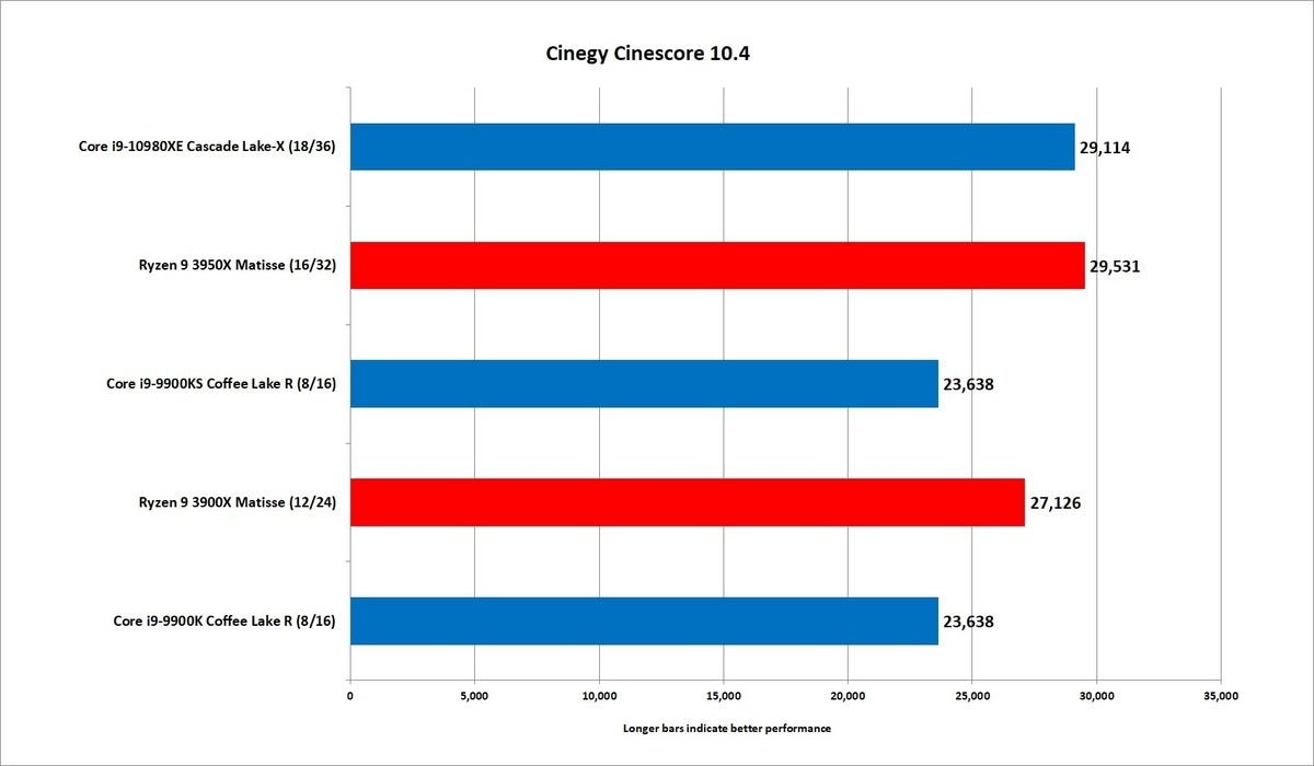 core i9 10980xe cinescore