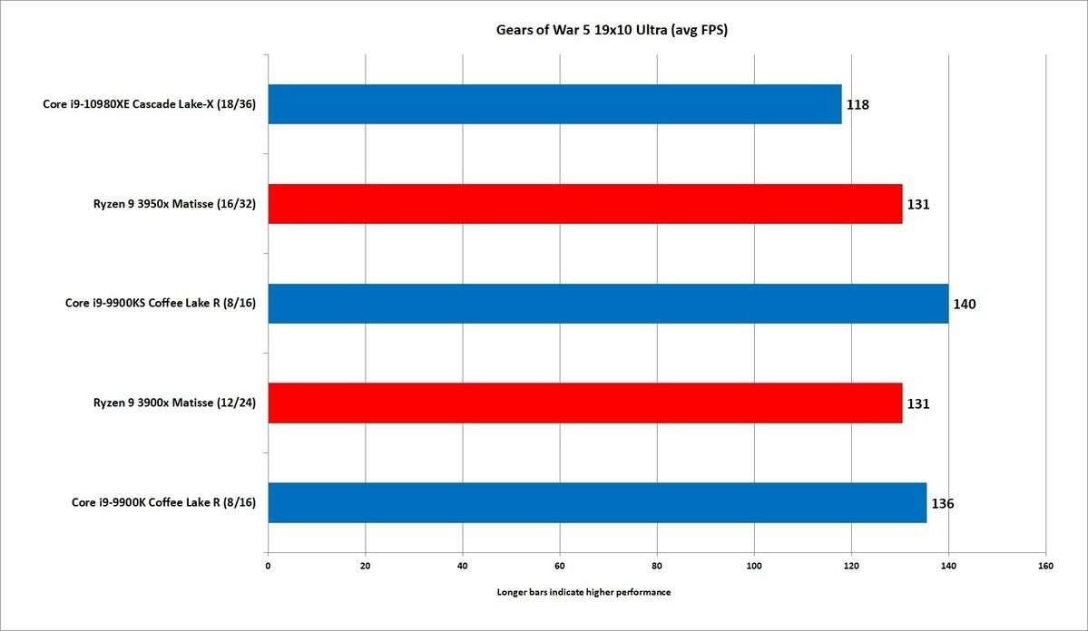 core i9 10980xe gears