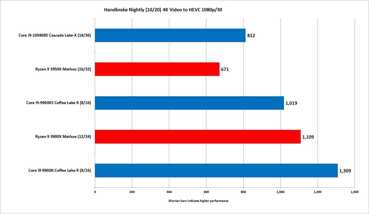 core i9 10980xe handbrake 1080p hevc