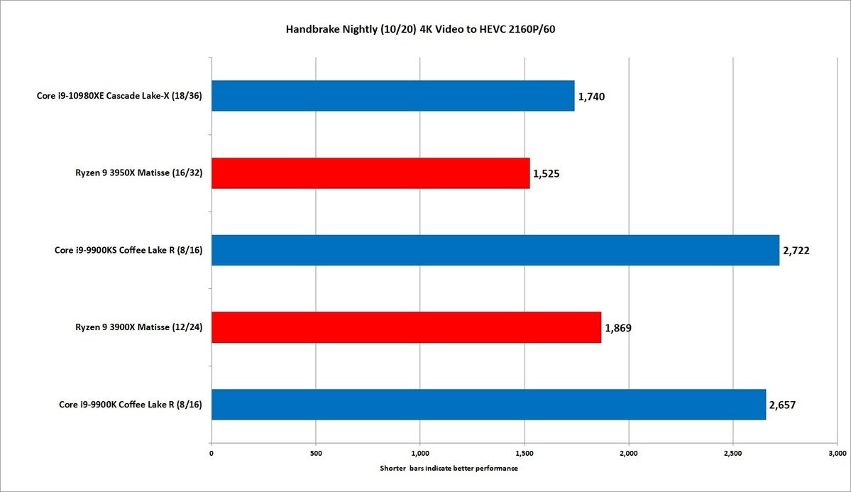 core i9 10980xe handbrake 2160p hevc