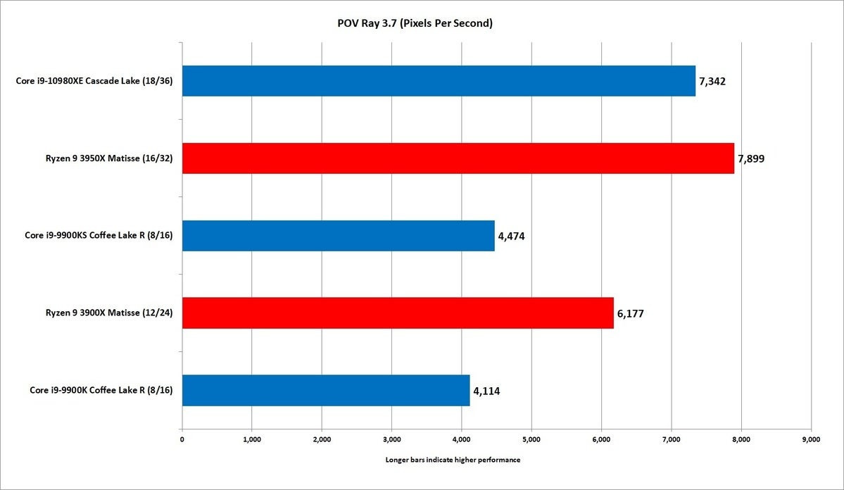 core i9 10980xe pov ray nt