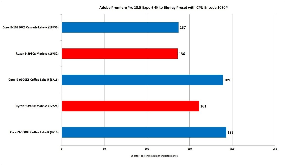 core i9 10980xe premiere blu ray cpu 1080p