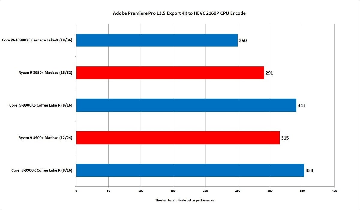 core i9 10980xe premiere hevc 2160p cpu