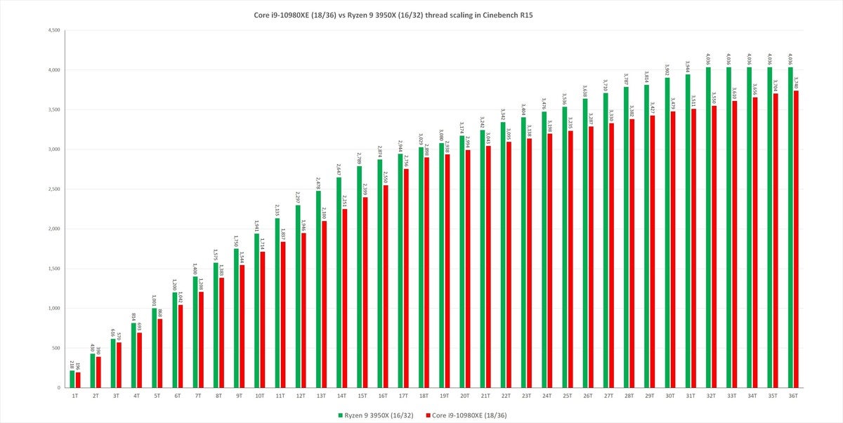 core i9 10980xe vs ryzen 9 3950x