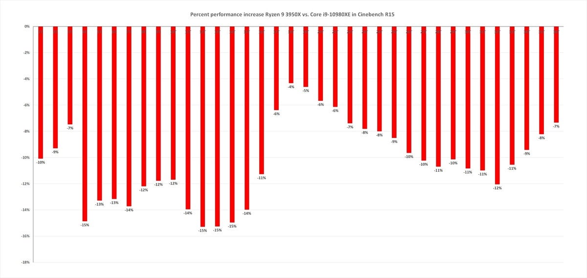 core i9 10980xe vs ryzen 9 3950x percent diff