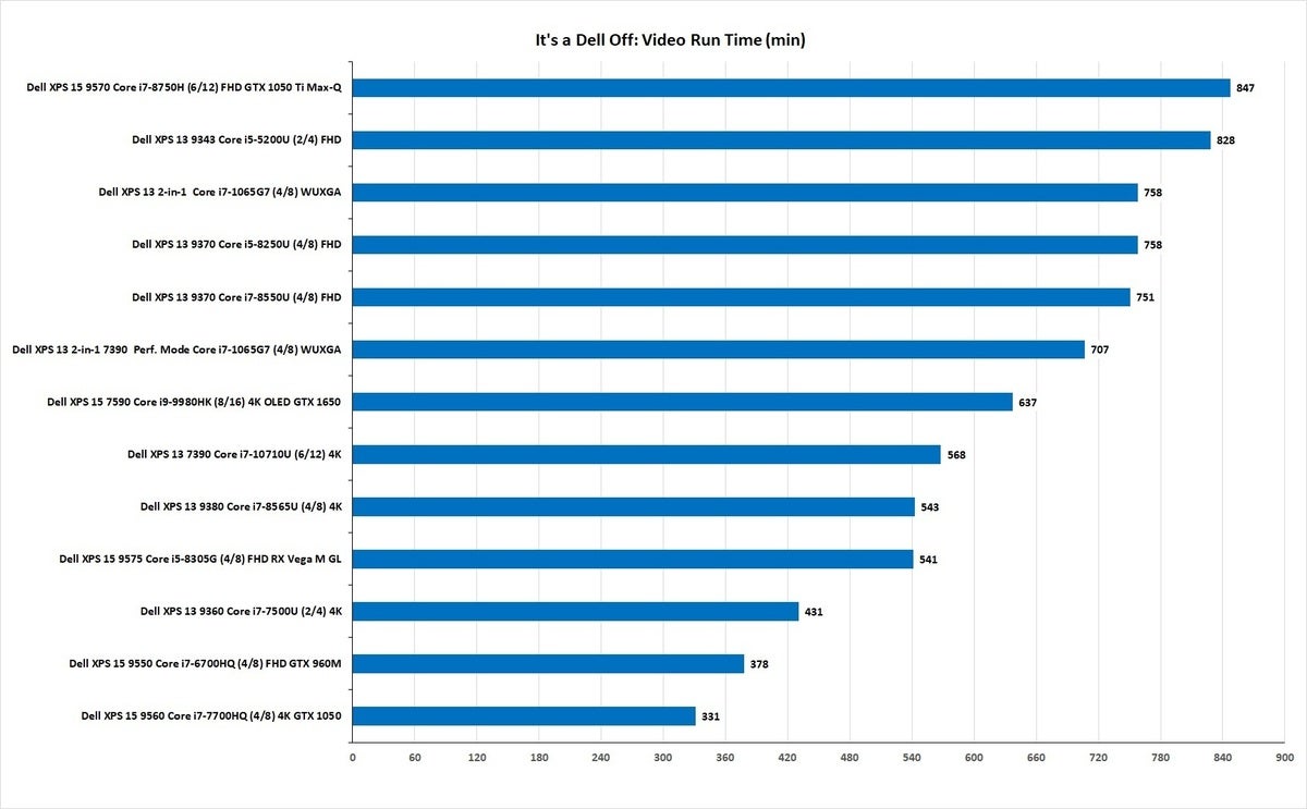 dell off video run time all