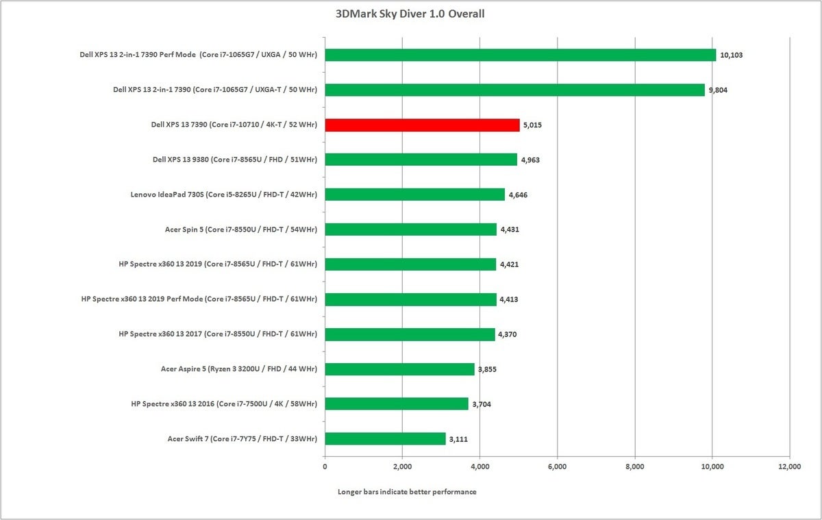 dell xps 13 7390 comet lake 6 core 3dmark sky diver