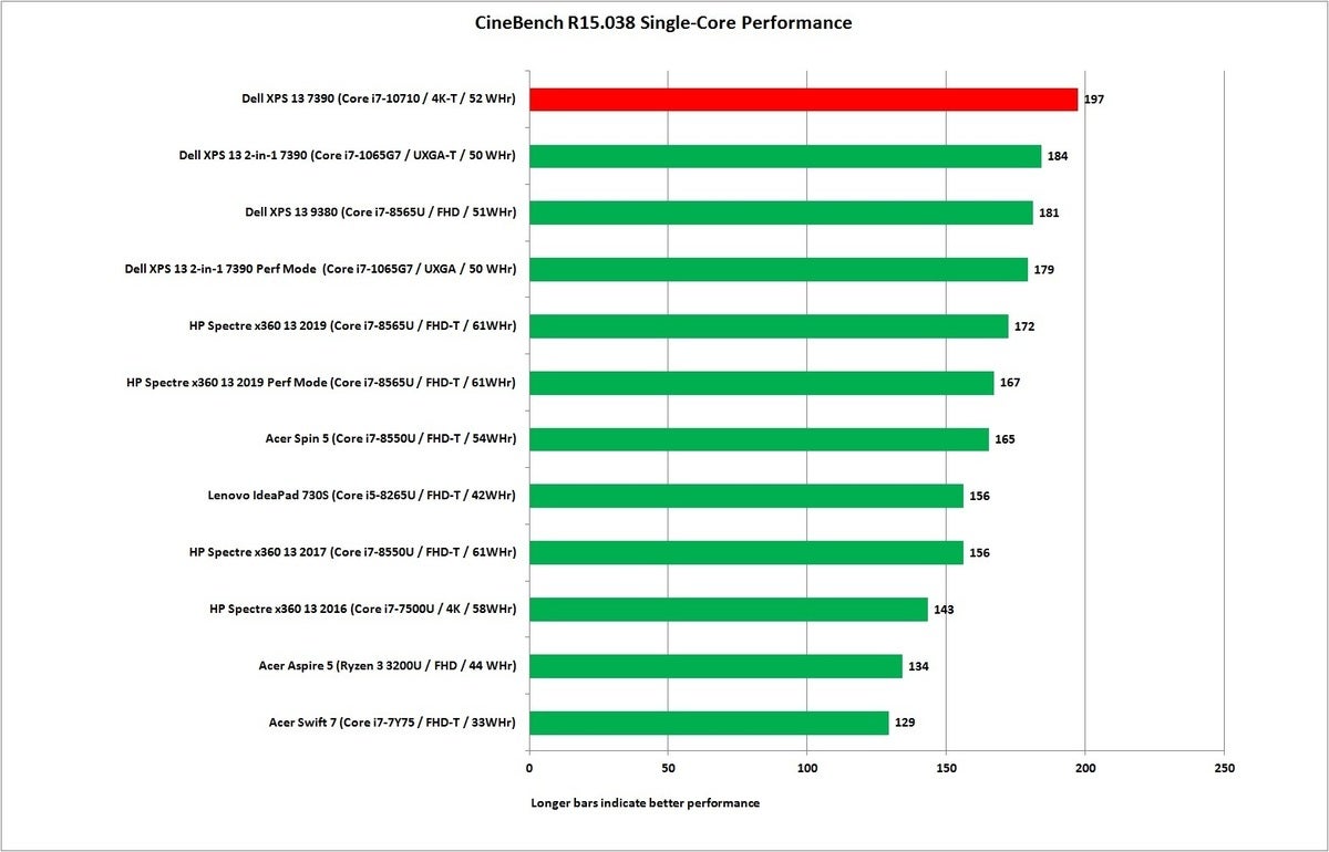 dell xps 13 7390 comet lake 6 core cinebench 1t