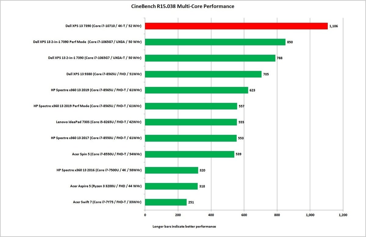 dell xps 13 7390 comet lake 6 core cinebench nt