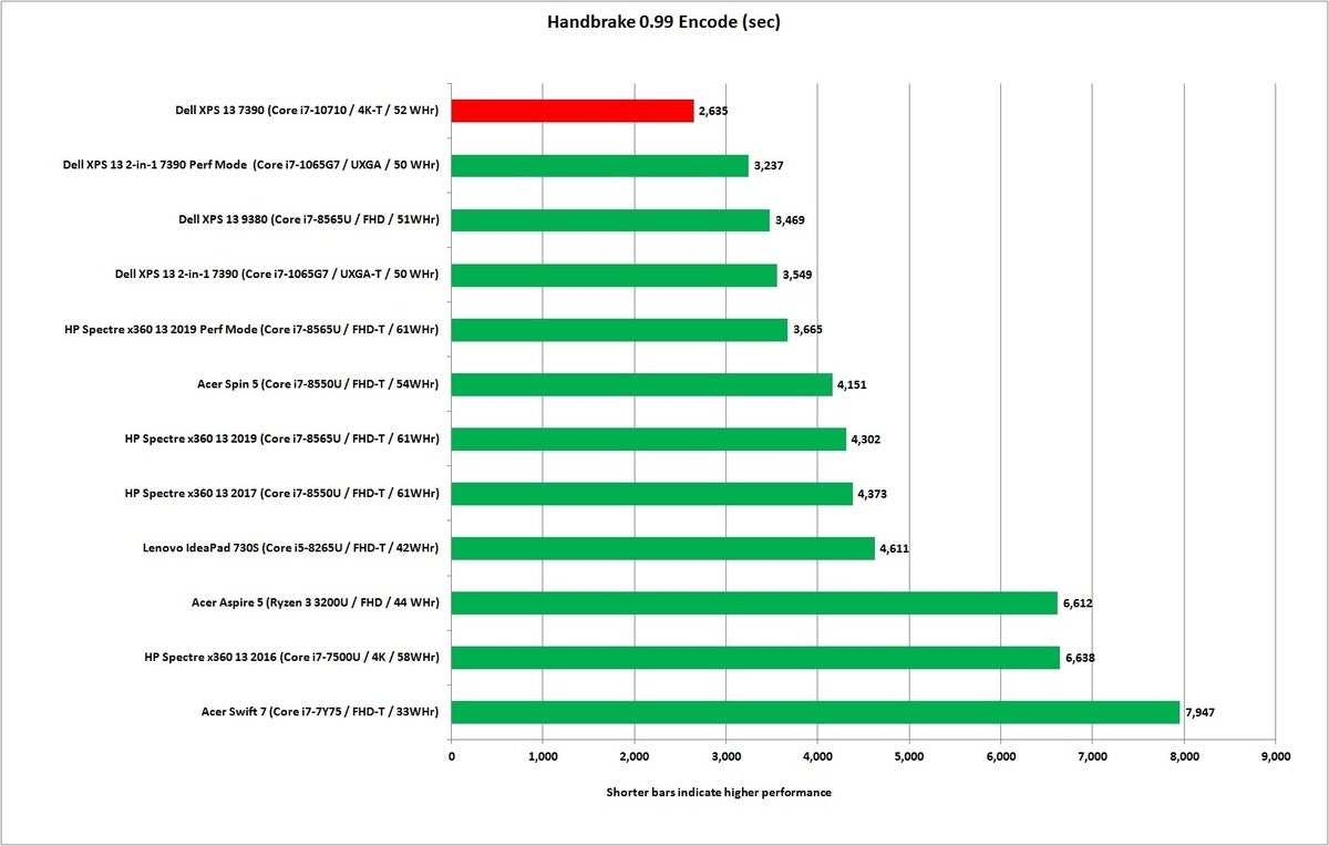 dell xps 13 7390 comet lake 6 core handbrake